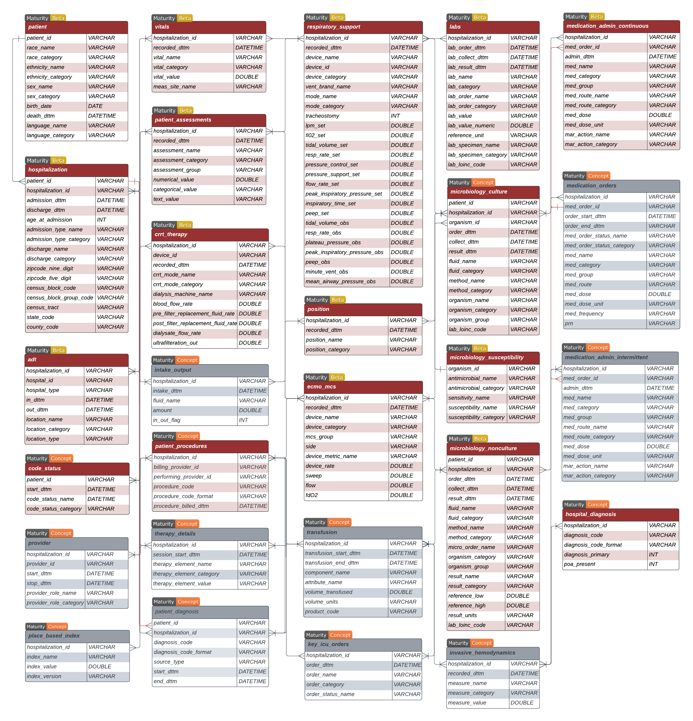 CLIF-2.1.0 Data Dictionary (Future Release) | CLIF