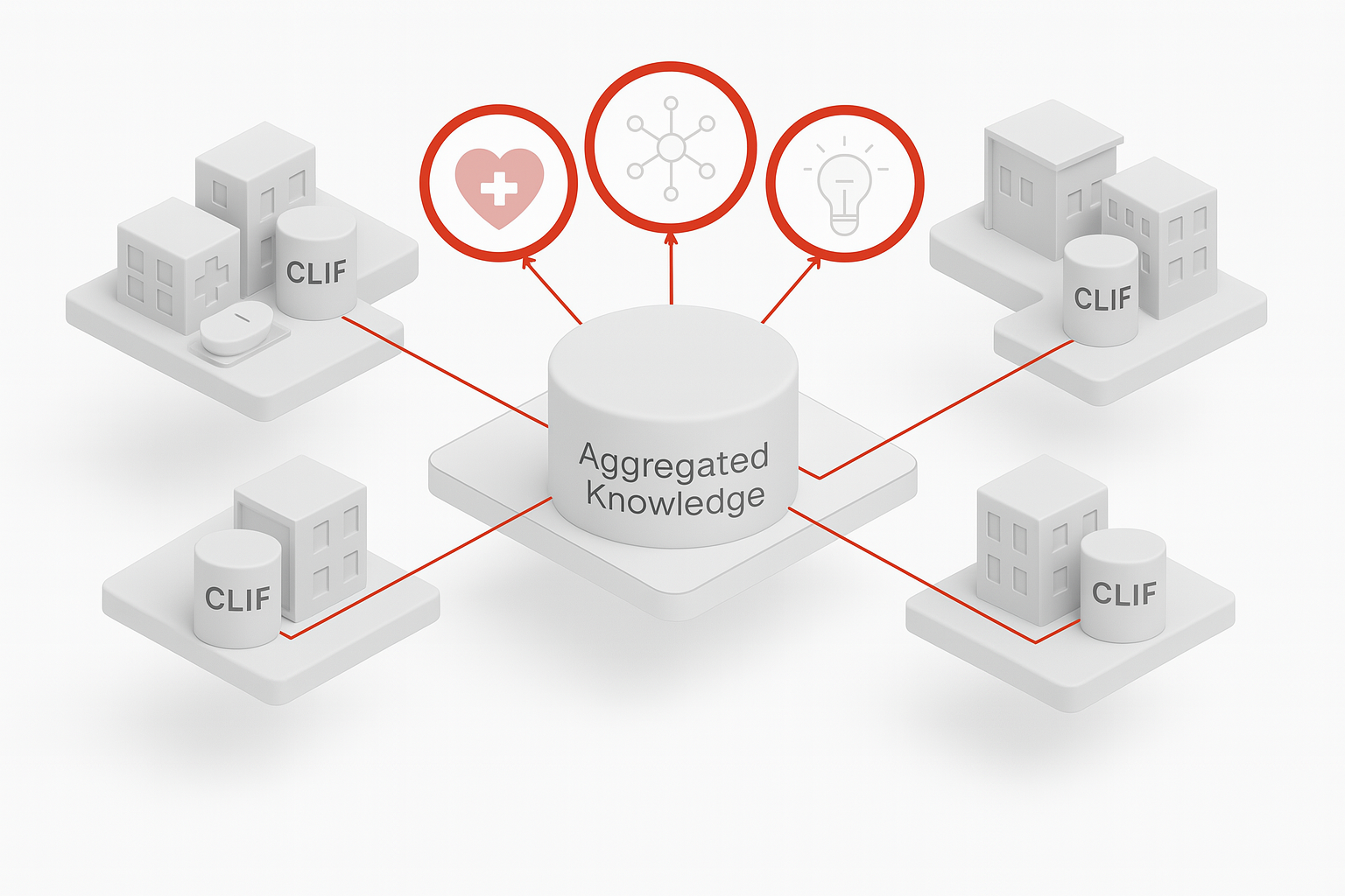 Federated research diagram showing hospitals with CLIF databases connected to central aggregated knowledge